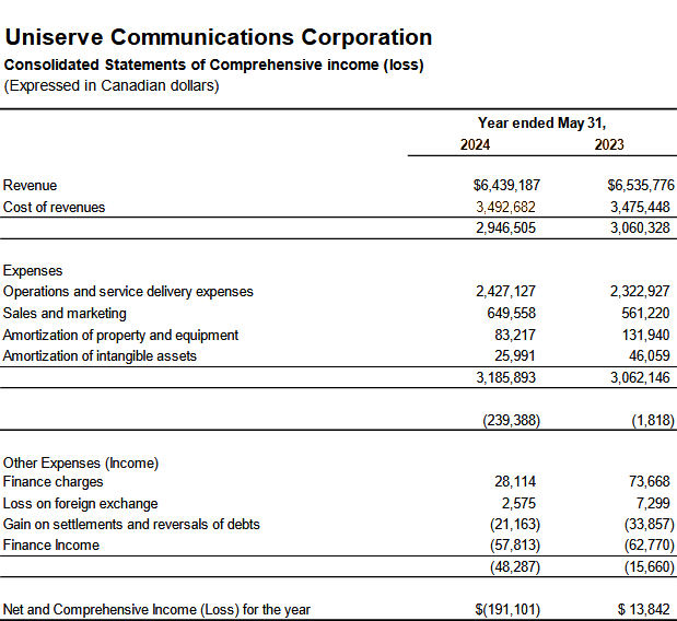 Uniserve reports results for fiscal year ended May 31, 2024