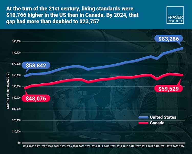 Living-standards-Canada-US - Portage La Prairie Voice Gap in living standards between Canada and the U.S. has more than doubled from 1999 to 2024; U.S. now ,757 higher than Canada